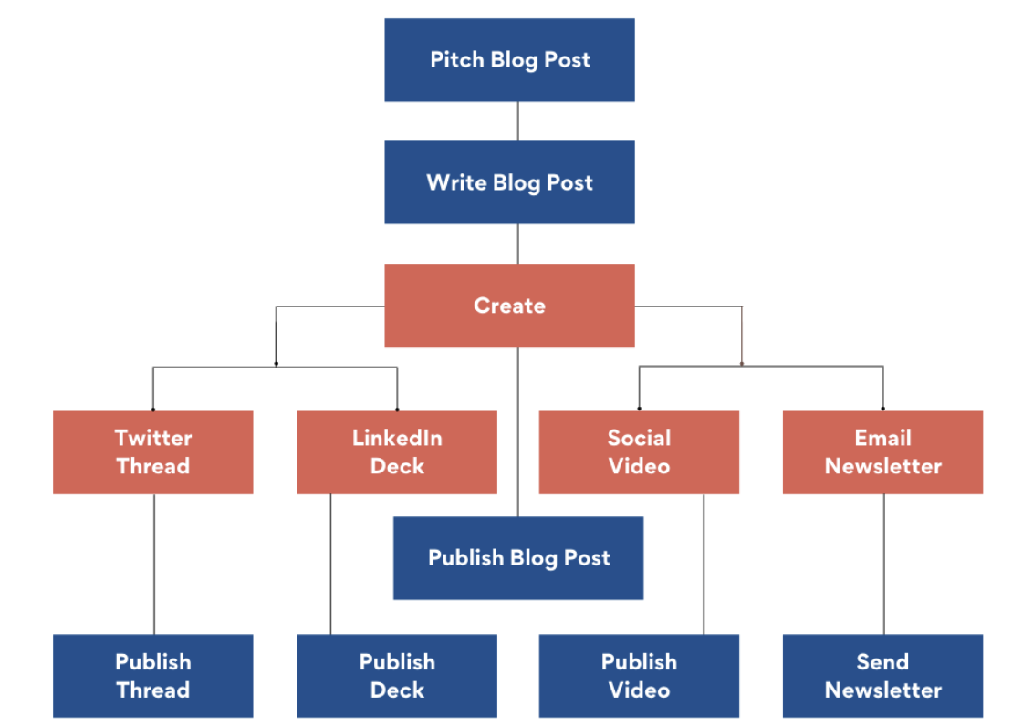 How to Create 360 Content How to Create 360 Content